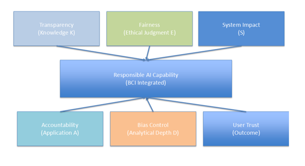 BITSPEC Ethical AI Model
