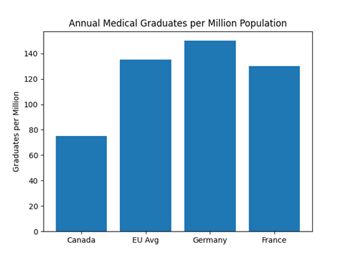 Medical graduates